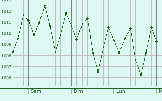 Graphe de la pression atmosphérique prévue pour Buenaventura