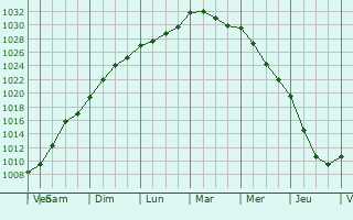 Graphe de la pression atmosphrique prvue pour Lahti