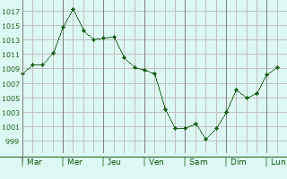 Graphe de la pression atmosphrique prvue pour Yibin