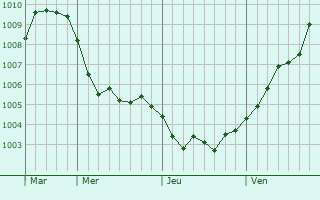 Graphe de la pression atmosphérique prévue pour Wavrin