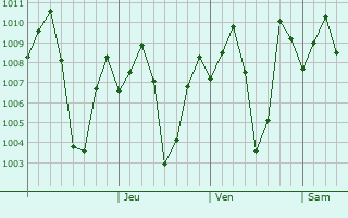Graphe de la pression atmosphrique prvue pour Narasingapuram