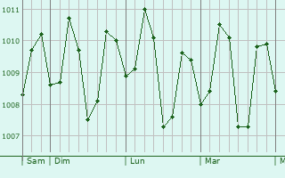 Graphe de la pression atmosphérique prévue pour Iloilo