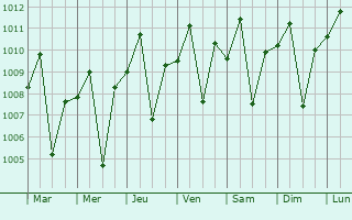 Graphe de la pression atmosphrique prvue pour Quisao
