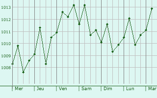 Graphe de la pression atmosphrique prvue pour San Joaqun