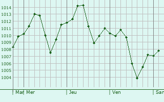 Graphe de la pression atmosphrique prvue pour Guadalupe Victoria