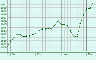 Graphe de la pression atmosphérique prévue pour Könnern