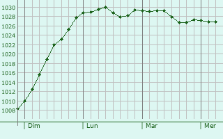 Graphe de la pression atmosphérique prévue pour Quiévelon