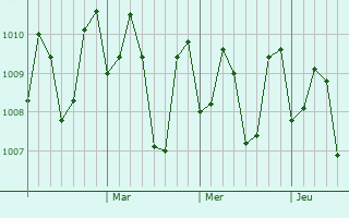 Graphe de la pression atmosphérique prévue pour Kalamansig