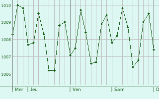 Graphe de la pression atmosphérique prévue pour Glan