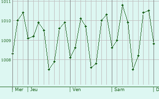 Graphe de la pression atmosphérique prévue pour Caranan