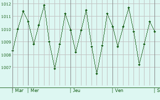Graphe de la pression atmosphérique prévue pour Kisaran