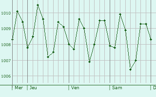 Graphe de la pression atmosphérique prévue pour Cogan