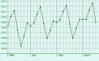 Graphe de la pression atmosphérique prévue pour Dekina