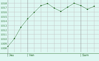 Graphe de la pression atmosphrique prvue pour Bissy-la-Mconnaise