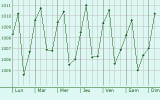 Graphe de la pression atmosphrique prvue pour Akonolinga