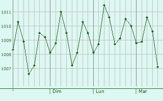 Graphe de la pression atmosphérique prévue pour Cantilan