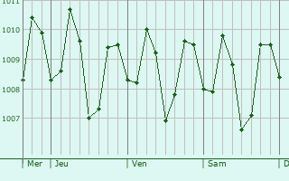 Graphe de la pression atmosphérique prévue pour Janiuay