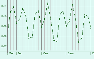 Graphe de la pression atmosphrique prvue pour Panalanoy