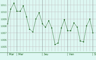 Graphe de la pression atmosphérique prévue pour Balite Segundo