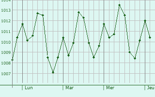 Graphe de la pression atmosphérique prévue pour Aripuanã