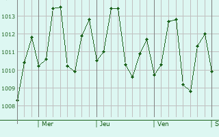 Graphe de la pression atmosphrique prvue pour Maus