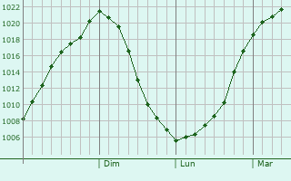 Graphe de la pression atmosphrique prvue pour Spas-Demensk