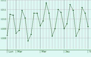 Graphe de la pression atmosphérique prévue pour Malaiba