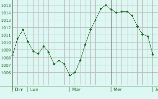 Graphe de la pression atmosphérique prévue pour Cargèse Graphe de la pression atmosphérique prévue pour Cargèse