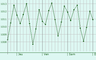 Graphe de la pression atmosphrique prvue pour Manta