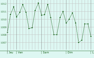 Graphe de la pression atmosphrique prvue pour Minapasoc