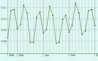 Graphe de la pression atmosphérique prévue pour Palompon