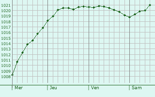Graphe de la pression atmosphrique prvue pour Pite