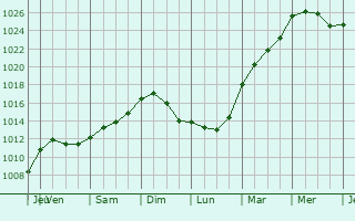 Graphe de la pression atmosphrique prvue pour Le Mesnil-Esnard