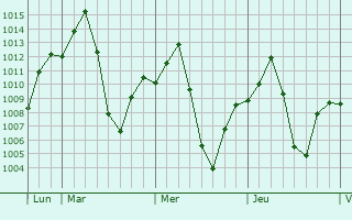 Graphe de la pression atmosphérique prévue pour Prieska