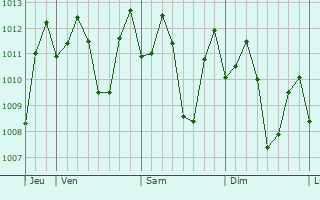 Graphe de la pression atmosphrique prvue pour Ibaan