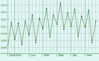 Graphe de la pression atmosphrique prvue pour Irauuba