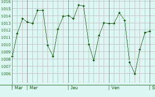 Graphe de la pression atmosphérique prévue pour Louang Namtha