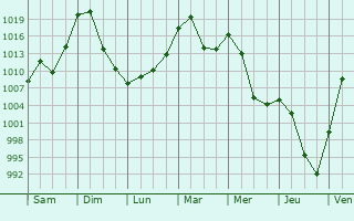 Graphe de la pression atmosphrique prvue pour Karymskoye