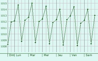 Graphe de la pression atmosphrique prvue pour Vrzea da Palma