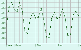 Graphe de la pression atmosphérique prévue pour Aliaga