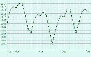 Graphe de la pression atmosphérique prévue pour Debre Zeyit