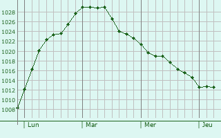 Graphe de la pression atmosphérique prévue pour Uckange