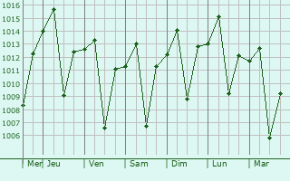Graphe de la pression atmosphrique prvue pour Guap