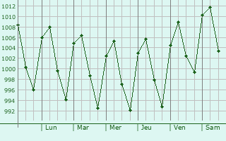 Graphe de la pression atmosphrique prvue pour Apaseo el Grande