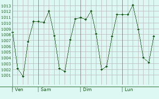 Graphe de la pression atmosphrique prvue pour San Jernimo