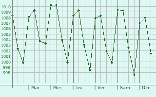Graphe de la pression atmosphrique prvue pour Ajacuba