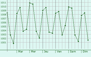 Graphe de la pression atmosphrique prvue pour San Jos Teacalco