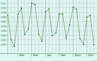 Graphe de la pression atmosphrique prvue pour Benito Jurez