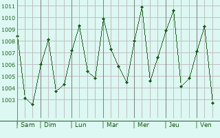 Graphe de la pression atmosphrique prvue pour Mbaki