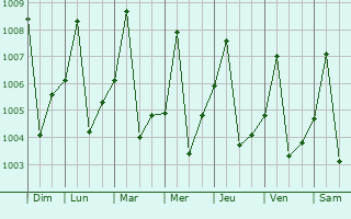 Graphe de la pression atmosphrique prvue pour Argo